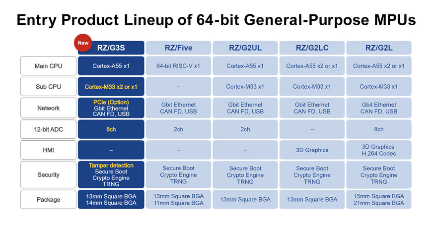 Renesas lance un microprocesseur RZ/G3S 64 bits